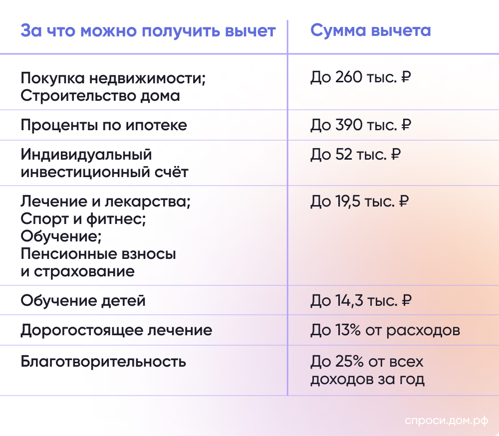 Как получить налоговый вычет за лечение и покупку лекарств?